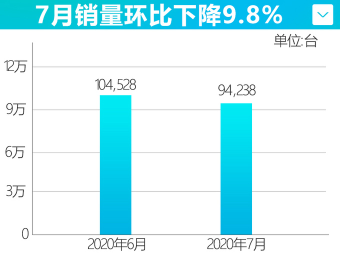东风日产再发力累计超54万辆 创最佳7月销售记录-图1