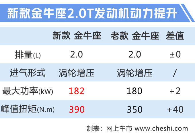 福特全新金牛座上市 xx.xx万元起售 6AT升级8AT-图4