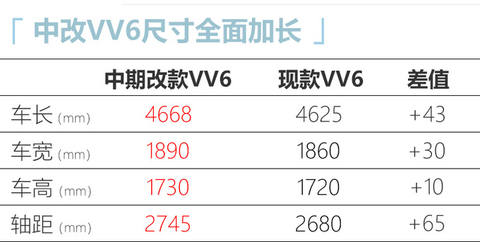 WEY改款VV6实拍尺寸大幅加长/预计15万起售-图5