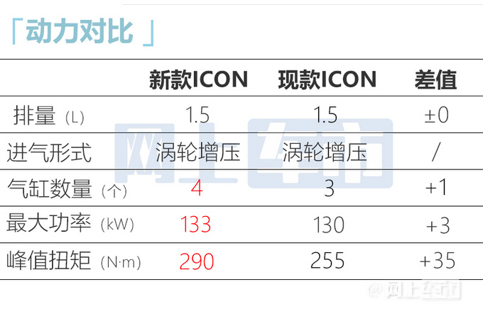 吉利新ICON官图发布内饰更高级 换四缸1.5T-图1