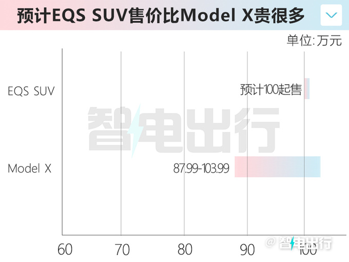 奔驰EQS纯电SUV 2月14日上市预计100万起售-图3