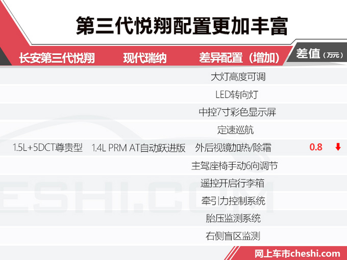 PK现代瑞纳绰绰有余 长安第三代悦翔到底值不值-图1