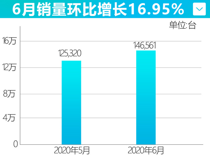 高端序列初露锋芒 长安自主6月销量大涨39.1-图5