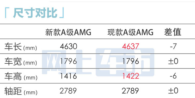 奔驰新AMG A35L年底上市内饰更运动 预计40万起售-图1