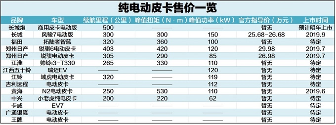 竟已有14款电动皮卡问世售价高昂只为抢占先机-图1