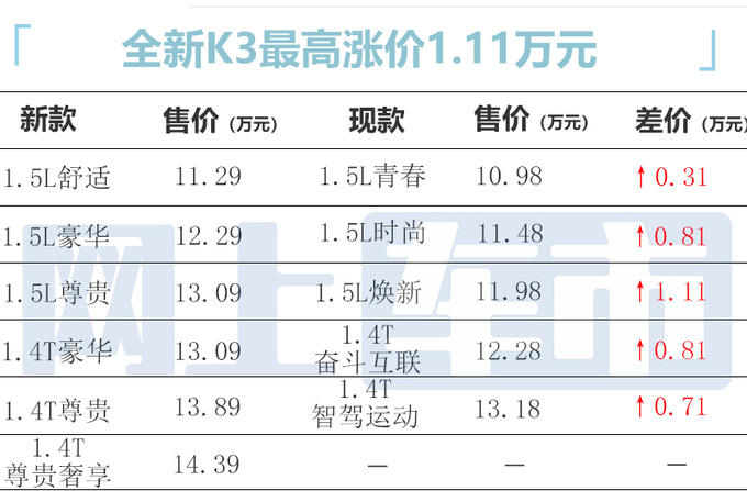 全系涨价起亚新K3售11.29-14.39万元 一季度上市-图1