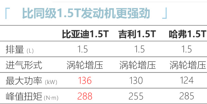 比亚迪宋Pro将搭载新1.5T发动机 超哈弗和吉利1.5T-图4