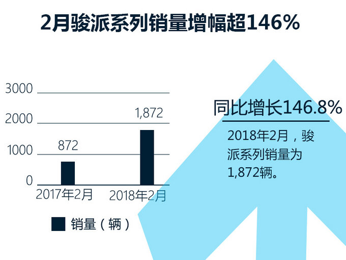 天津一汽骏派“单兵作战” 2月销量劲增超146%-图2