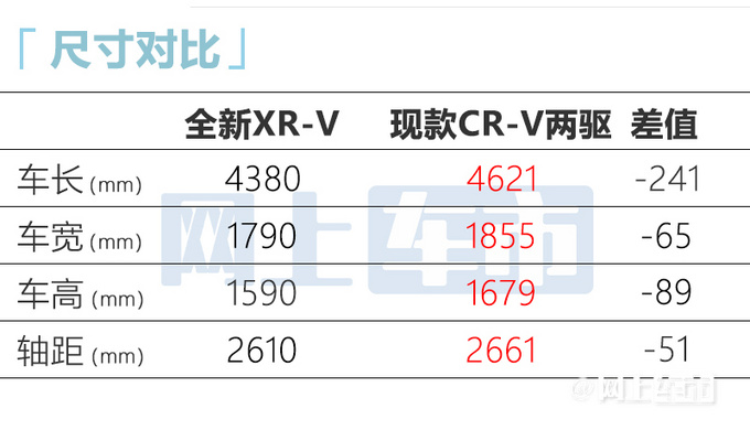 本田新XR-V曝光尺寸加长变小CR-V 或9月上市-图8