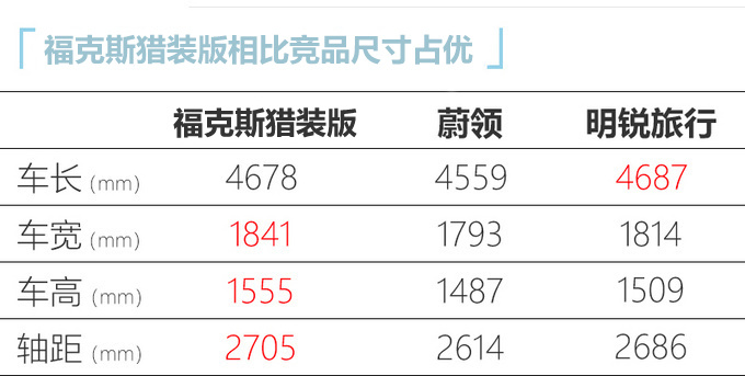 长安福特福克斯猎装版正式上市售价15.38万元-图5