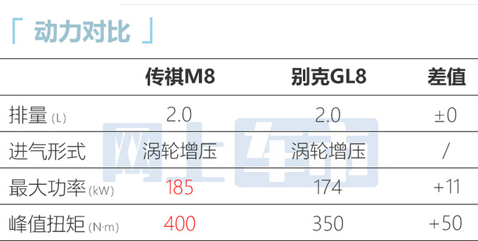 传祺全新M8售价曝光电磁悬架+电四驱 比GL8还贵-图2