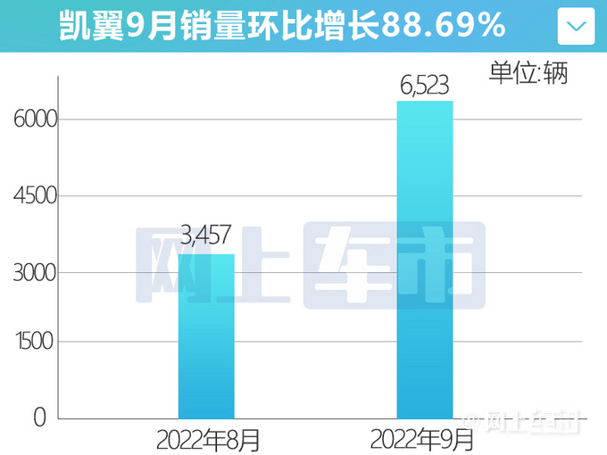 五连涨凯翼9月销量大涨325 轩度暴增1220-图5