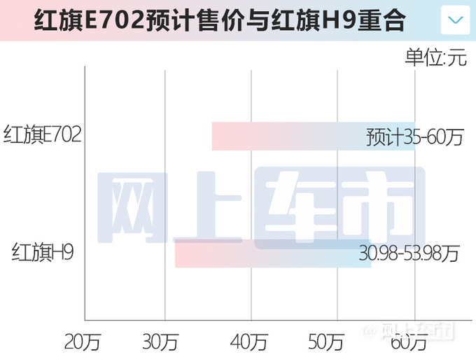 红旗纯电红旗H9曝光预计售35-60万 PK奔驰EQE-图5