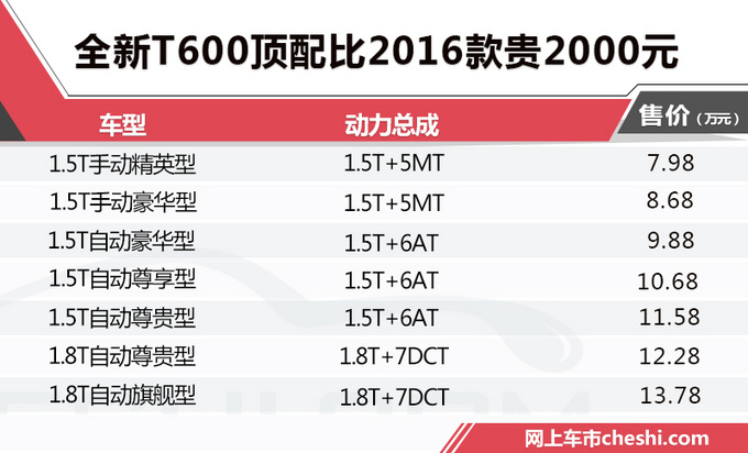 众泰全新T600开卖 涨价2千元 动力不升反降-图1