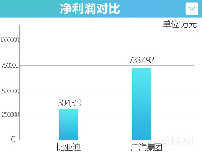 广汽净利润大涨23超比亚迪2.4倍现金流反降18-图2