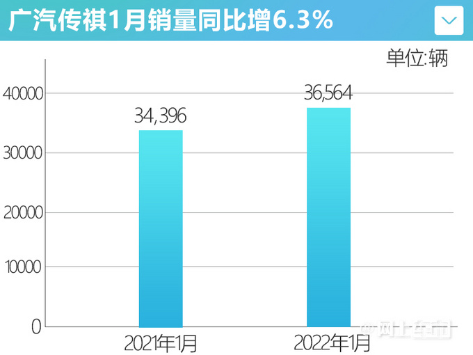 决胜混动元年广汽传祺销量大涨31 GS8劲增162-图2