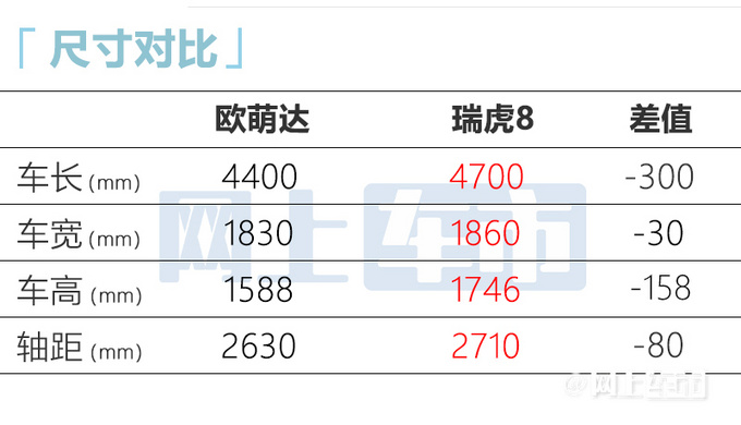 官方降价奇瑞新SUV欧萌达售XX.XX-XX.XX万元-图6