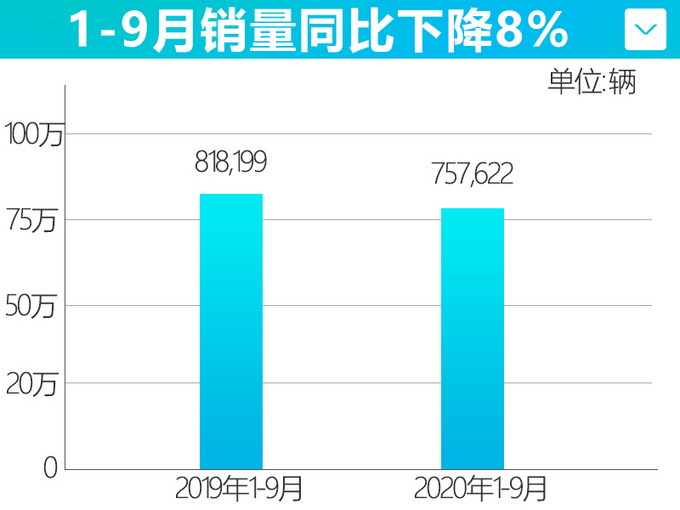 六连涨东风日产销量超75万辆 轩逸创9月销量新高-图1
