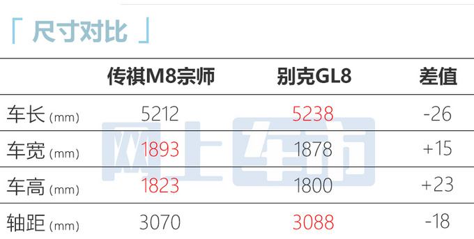 传祺全新M8售价曝光电磁悬架+电四驱 比GL8还贵-图2