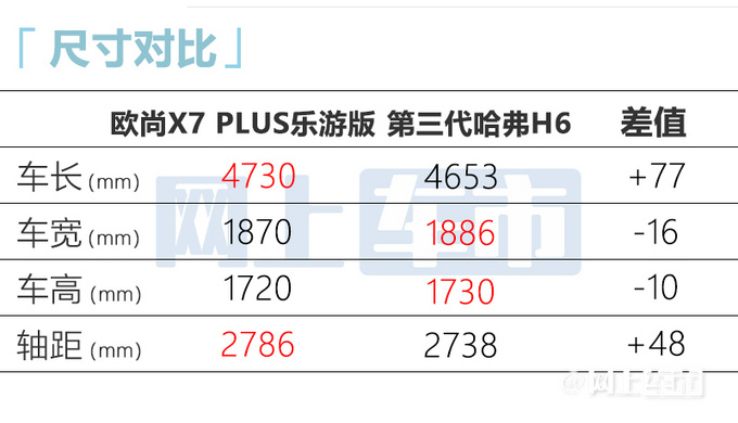 少花2千/增5项配置欧尚新X7 PLUS售11.69-11.99万-图7