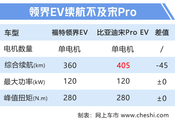 福特领界EV配置曝光 标配液晶仪表LED大灯-图5