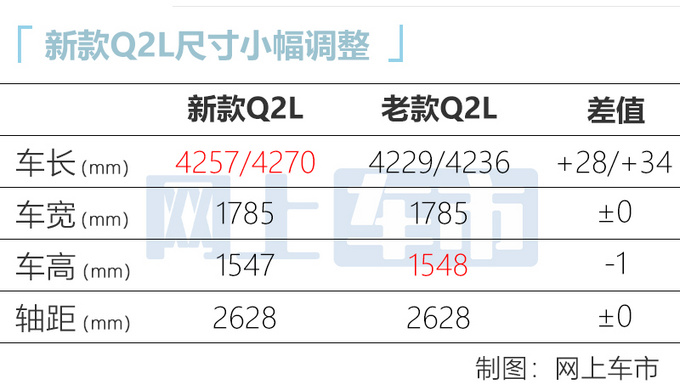 双外观设计奥迪新款Q2L家族上市 XX.XX万起售-图1