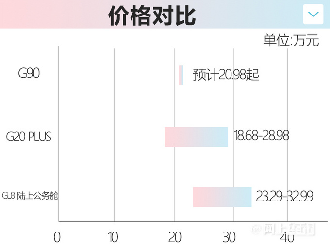 上汽大通G90全新MPV发布比GL8还大 或20.98万起-图3