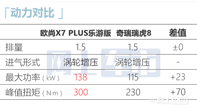 少花2千/增5项配置欧尚新X7 PLUS售11.69-11.99万-图12