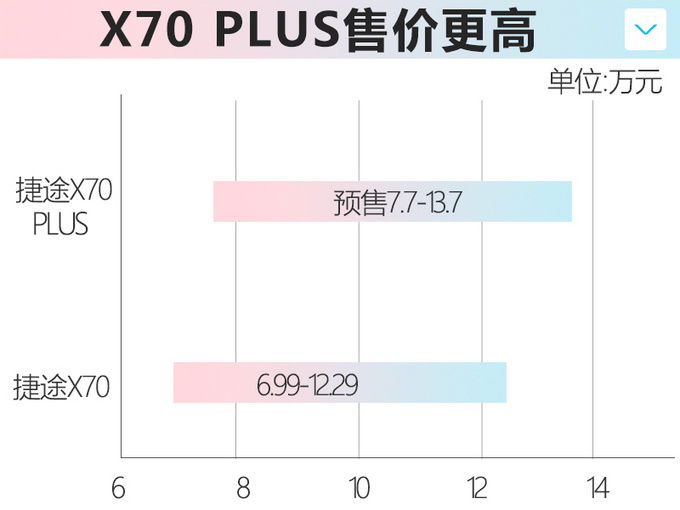 捷途X70 PLUS预售7.7万起 造型更激进-搭1.6T动力-图2