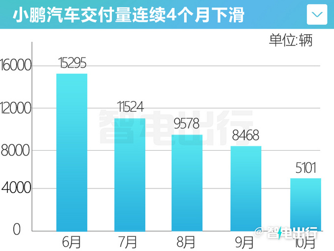 小鹏销量4连降10月暴跌50 G9P7P5等降价促销-图1