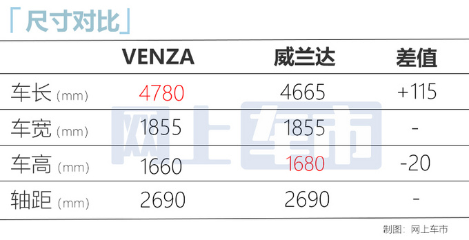 广汽丰田全新SUV实拍比威兰达大 最快11月上市-图2