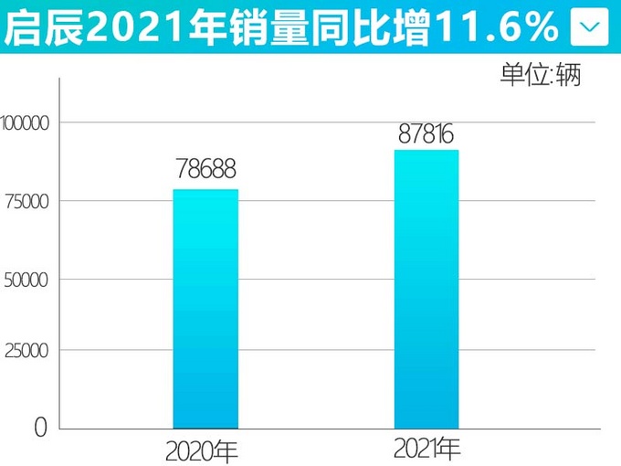 启辰2021年售超8万辆连续三月实现同环比双增长-图1