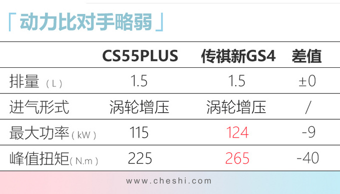 长安CS55PLUS月中上市 外观大改 预计9万起售-图3