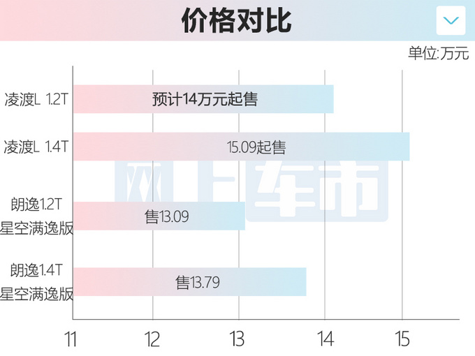 大众新款凌渡L实拍增1.2T动力 预计14万起售-图2