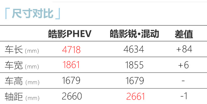 广汽本田皓影PHEV10月18日上市综合油耗低至1.3L-图3