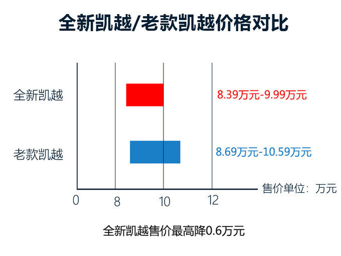 别克凯越满血复活配置提升 不到10万值不值-图3