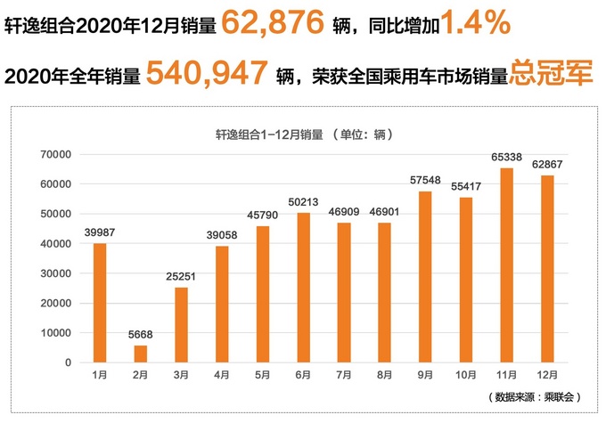 大卖54万台东风日产轩逸再登年度销量总冠军