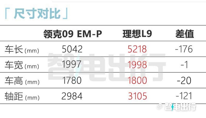 加3.81万买长续航领克新09混动预售35.8-37.8万-图14