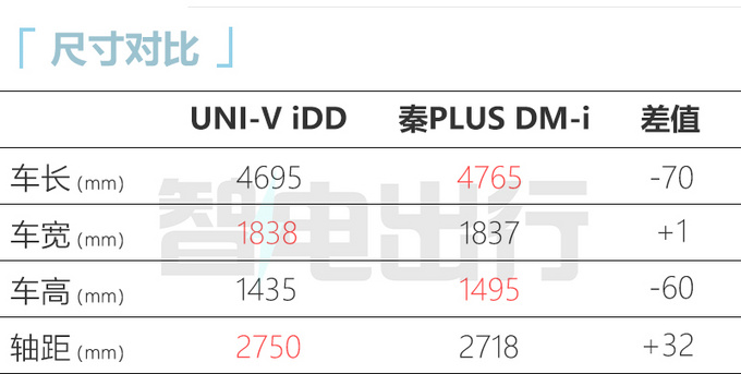 長安UNI-V iDD下月上市或13萬起 每公里油費僅1毛-圖7