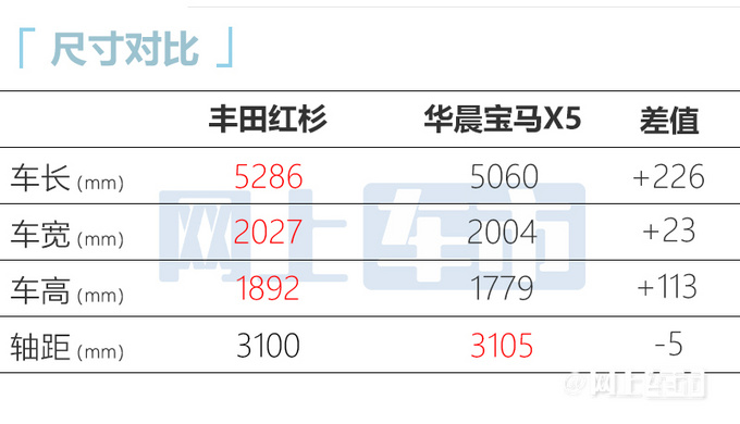 丰田大号汉兰达实拍比宝马X5大一圈/进口引入-图5