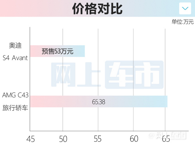 加4.1万元买旅行版奥迪S4 Avant预售 加价提车-图6