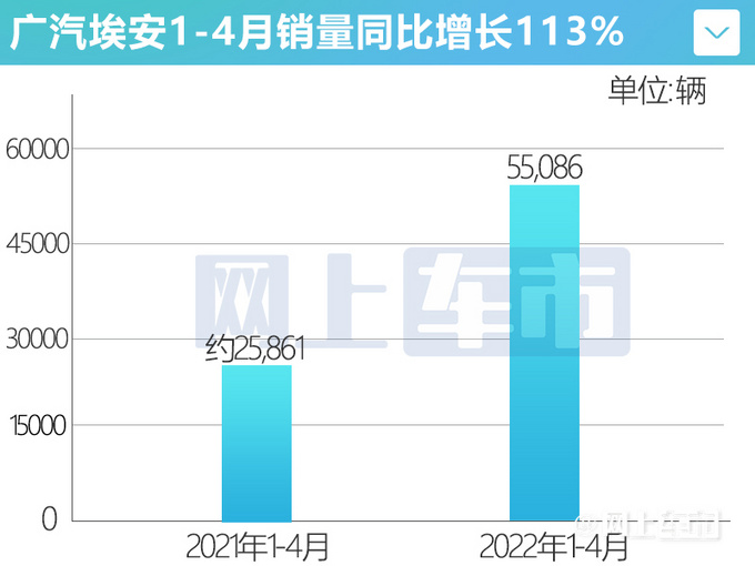 广汽埃安4月销量暴跌501-4月增长超1.1倍-图6