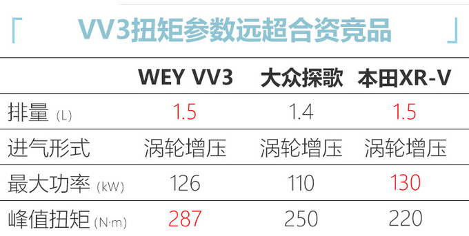 哈弗H2将换标WEY定名VV3—预计11万元起售-图1
