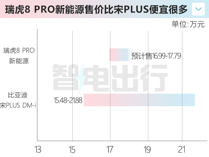 奇瑞新瑞虎8 PRO配置曝光预计3月20日上市-图6