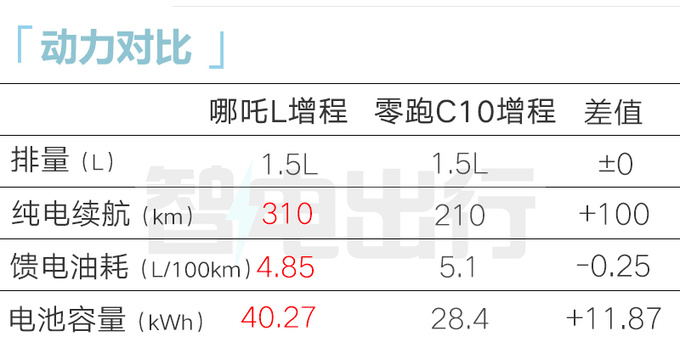 哪吒L四月交付4S店和宋PLUS一样卖12.98万-图5