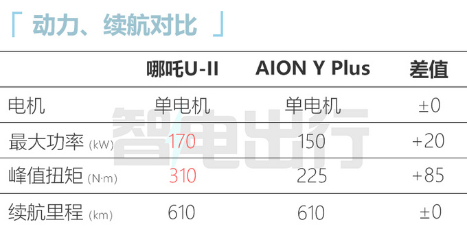 哪吒U-II后天上市标配8155芯片 预计12.38万起售-图9