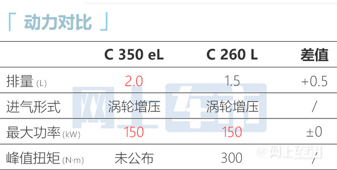 奔驰新款C级配置曝光增2.0T车型 售价或上调-图9