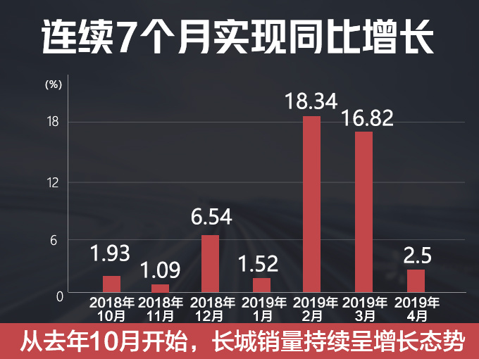 长城连续7个月销量增长 H6/M6/F7三款SUV破万-图2