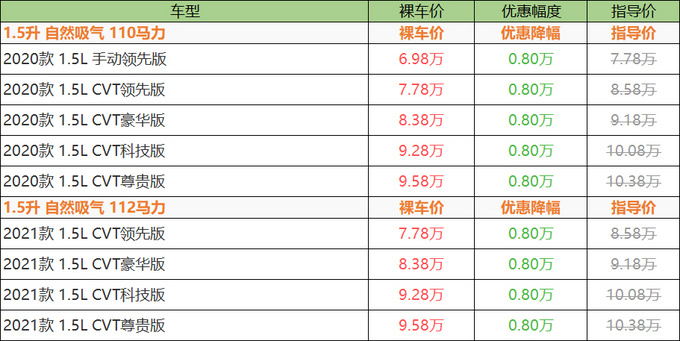 全系优惠8000元 丰田致炫最低起售6.98万元-图6