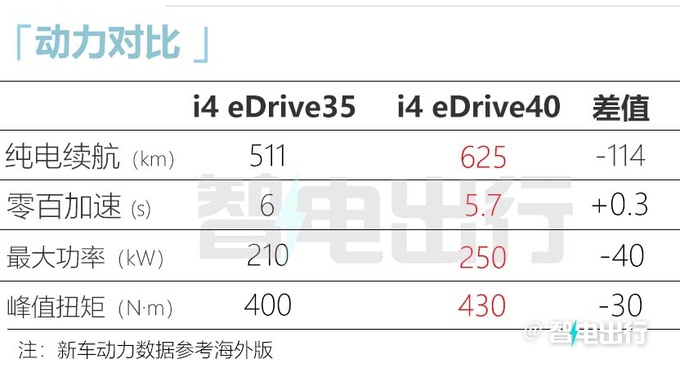 宝马i4新车型配置曝光二季度上市 预计卖43.99万-图12